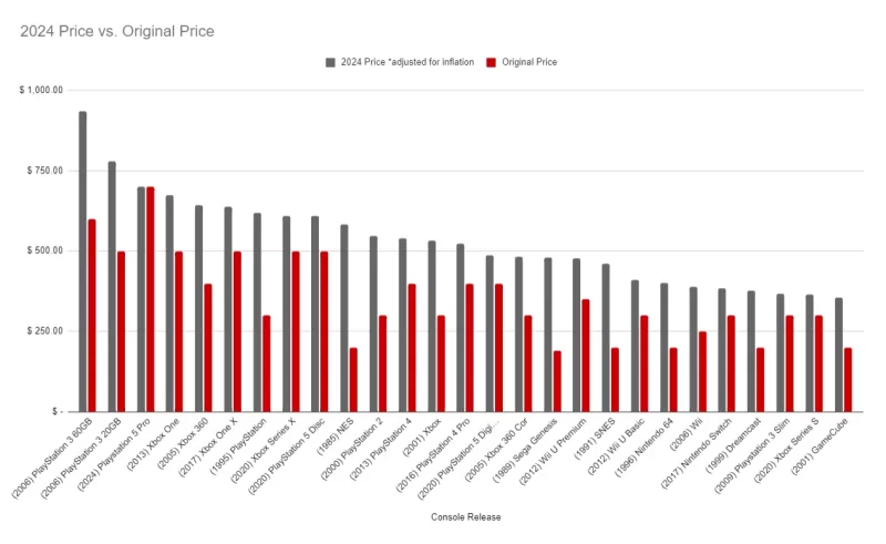 Ang mga presyo ng console ay nababagay para sa inflation